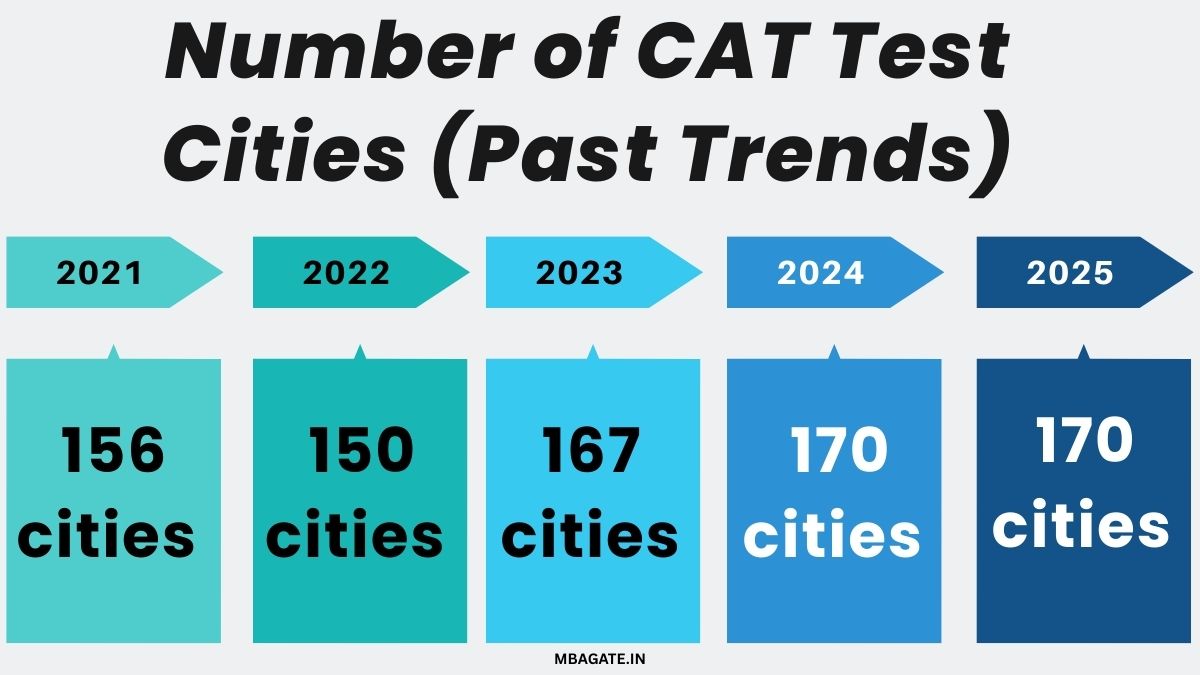 Number of CAT Test Cities (Past Trends)