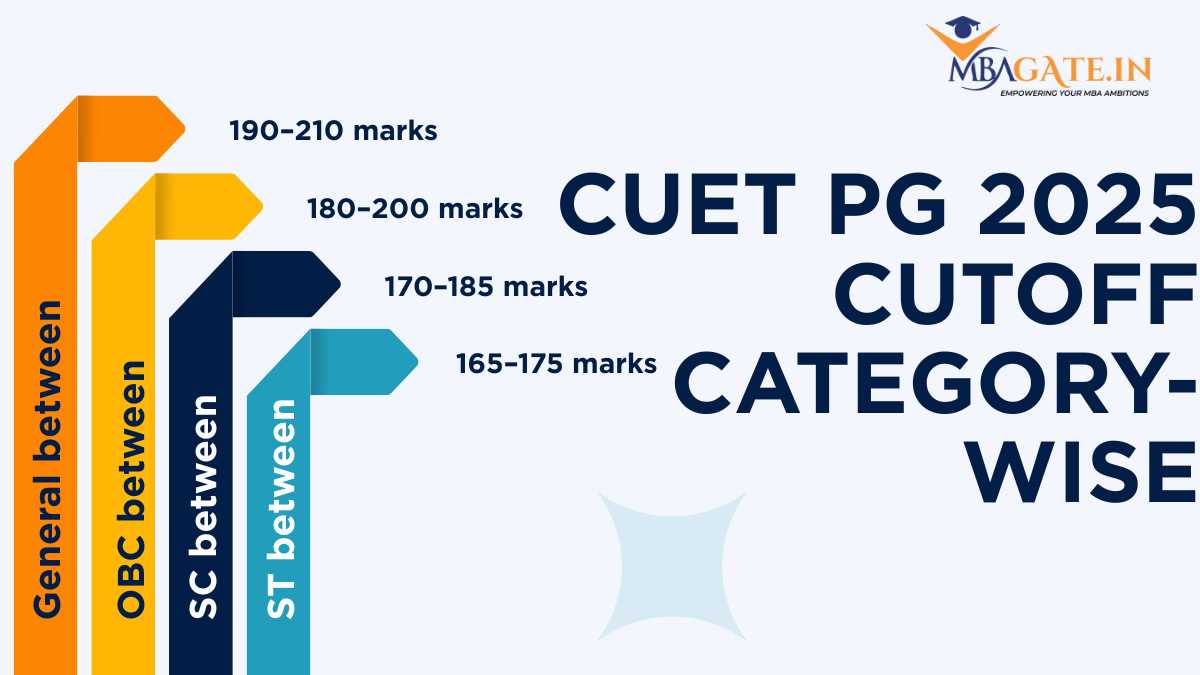 CUET PG CutOff 2026 - Expected Marks and Last Year Trends for MBA