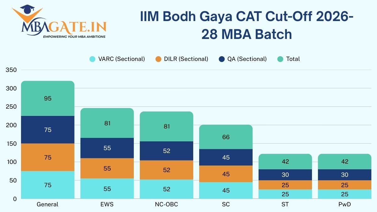 IIM Bodh Gaya CAT Cut-Off 2026-28 MBA Batch