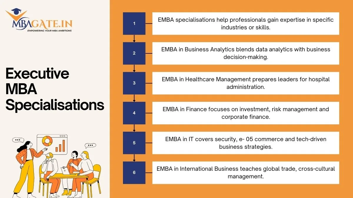 Executive MBA Specialisations