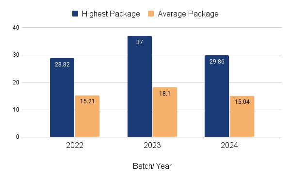 IIM Kashipur Salaries for the 2022, 2023 and 2024 Batch