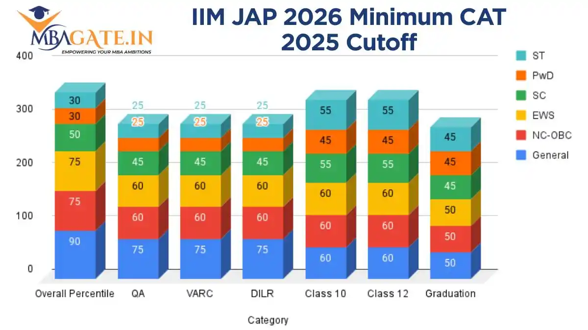 IIM JAP 2026 Minimum CAT 2025 Cutoff