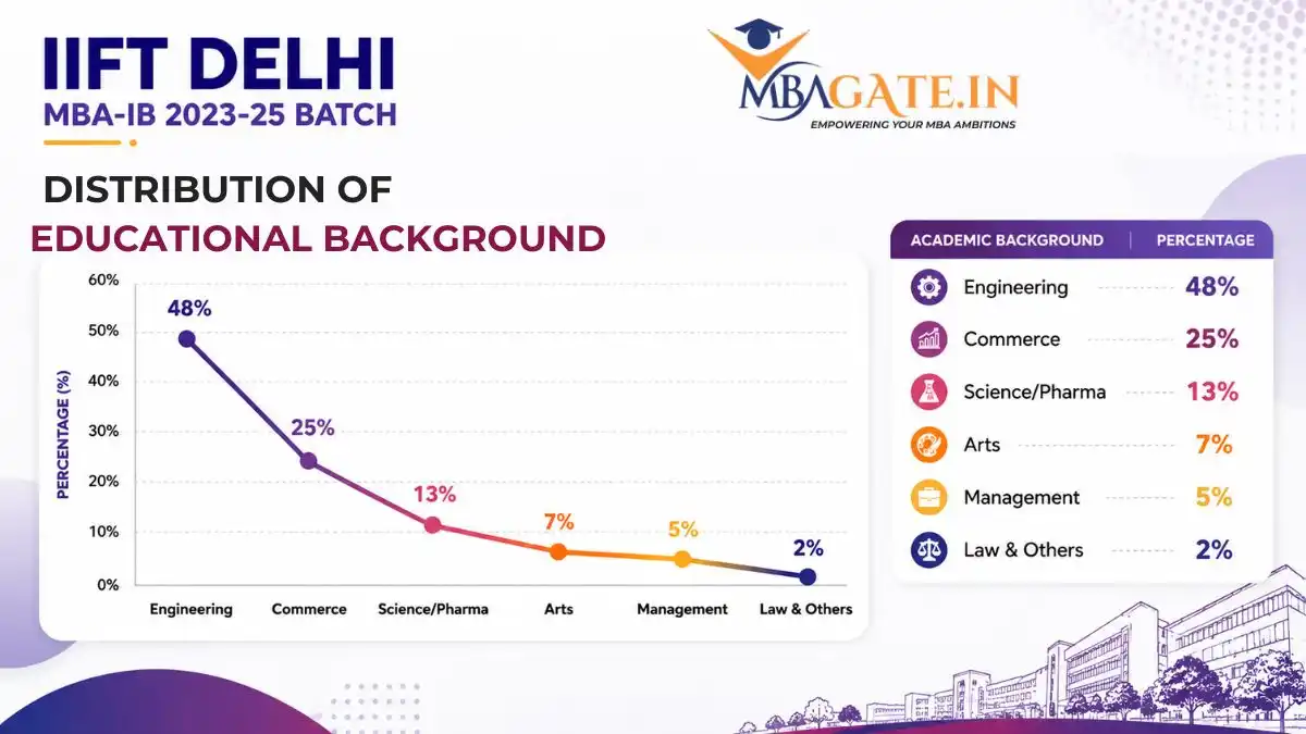 IIFT Delhi MBA-IB 2023-25 Batch Educational Background Distribution