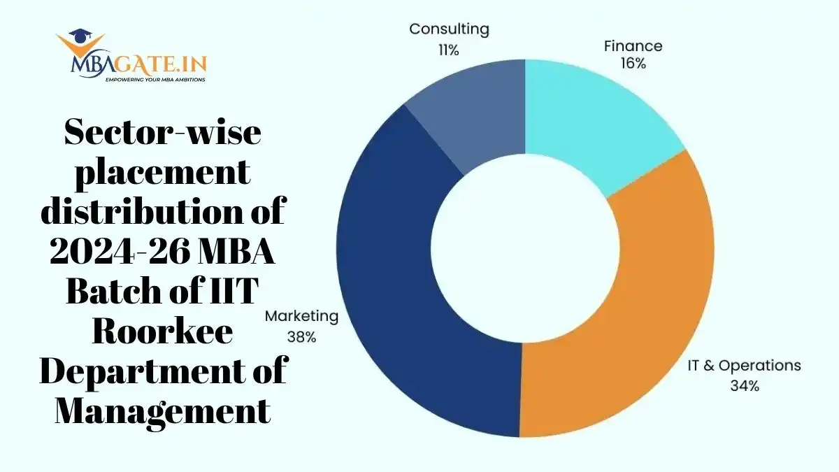 DoMS IIT Roorkee MBA Placements 2025 – Top Packages & Recruiters