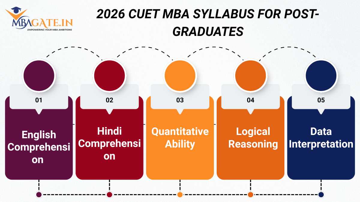 2026 CUET MBA Syllabus for Post-Graduates