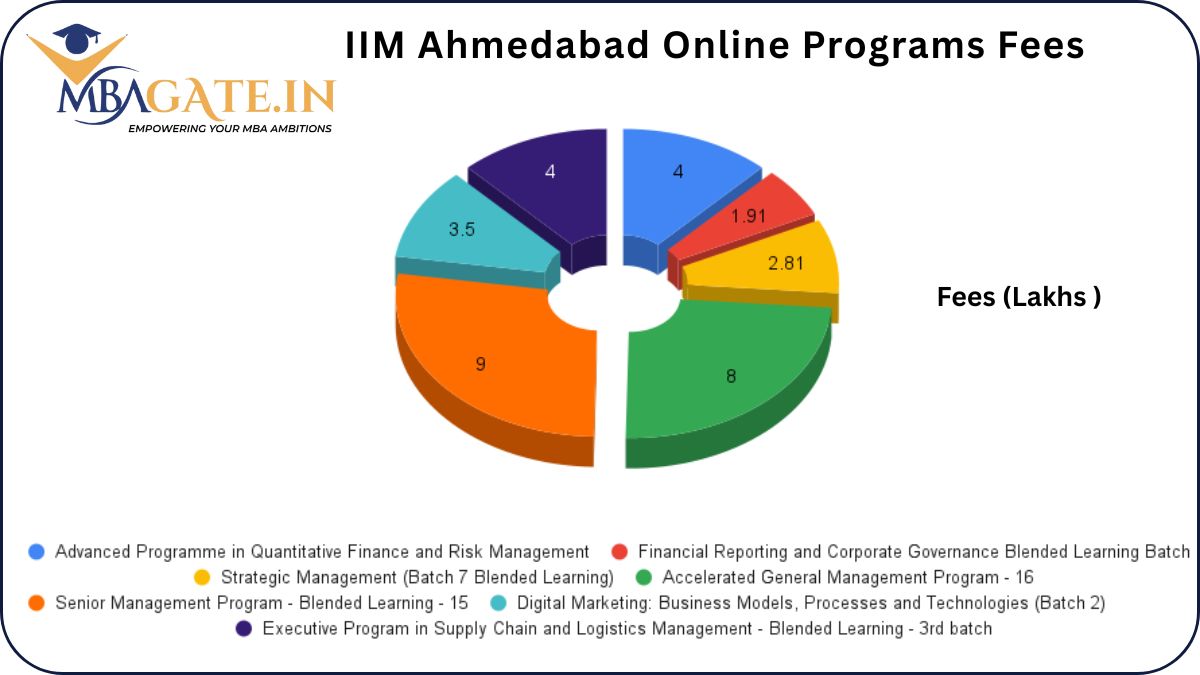 IIM Ahmedabad Online MBA Programs