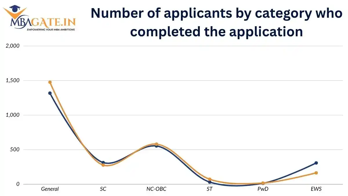 Number of applicants by category who completed the application