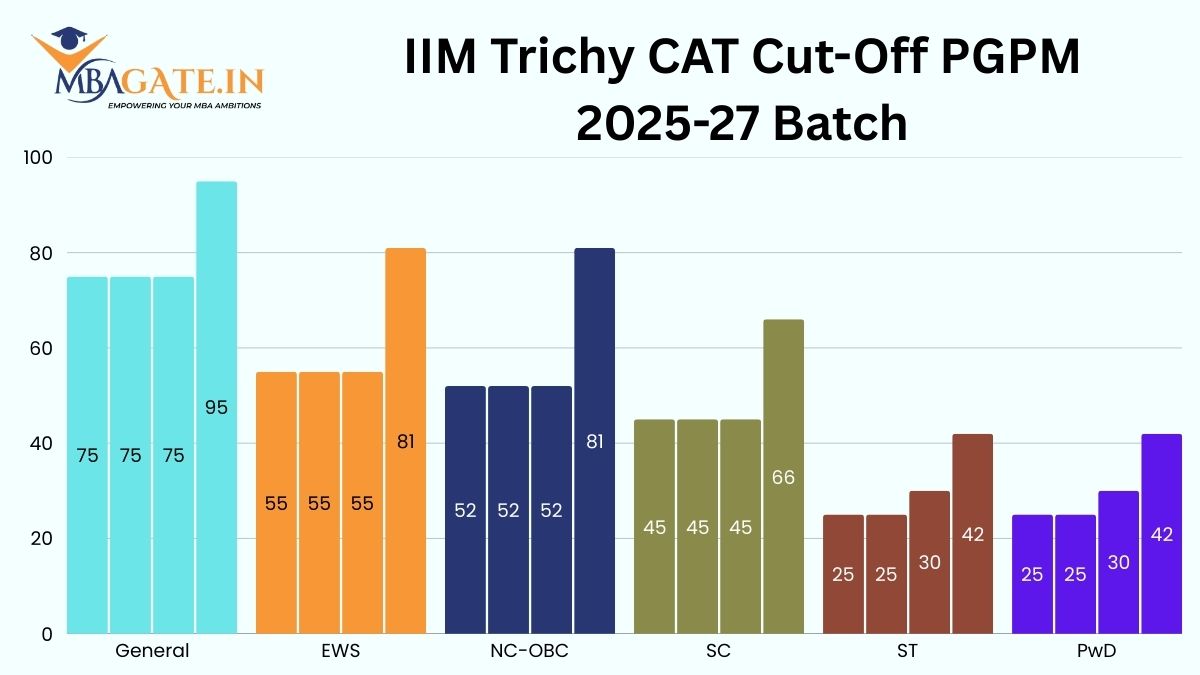 IIM Trichy CAT Cut-Off PGPM 2025-27 Batch