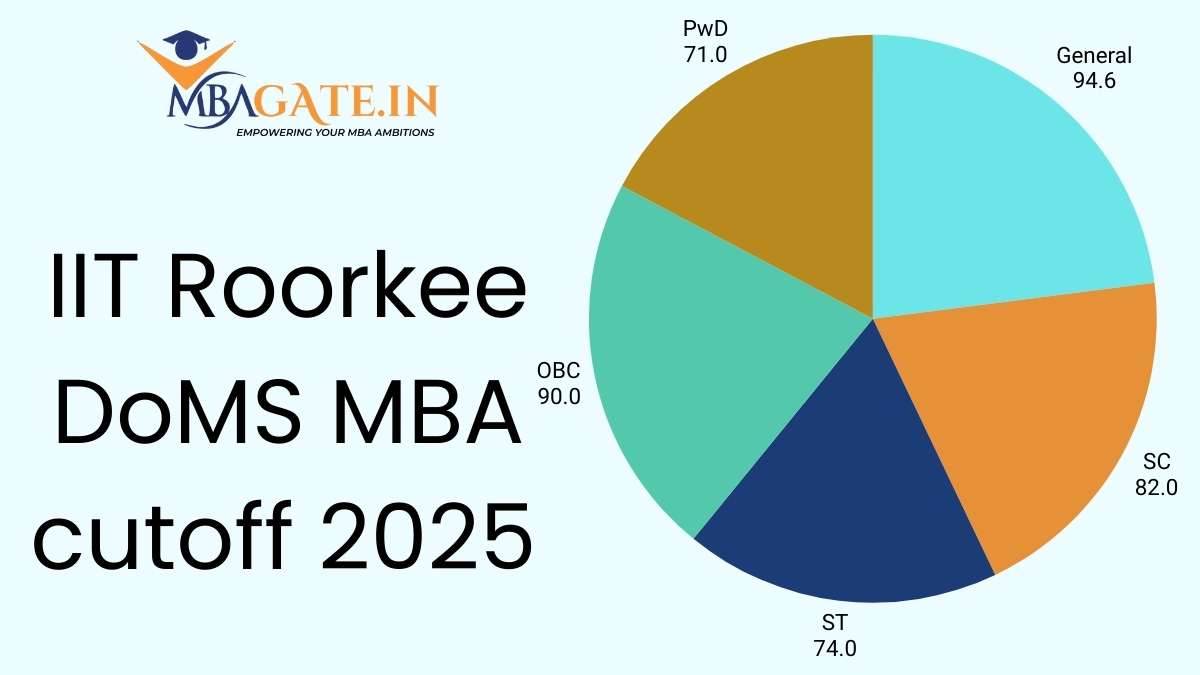 IIT Roorkee DoMS MBA cutoff 2025