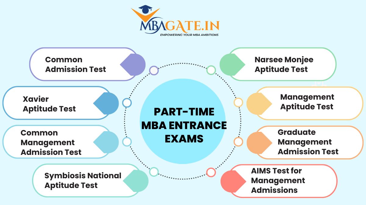 Part-time MBA entrance exam