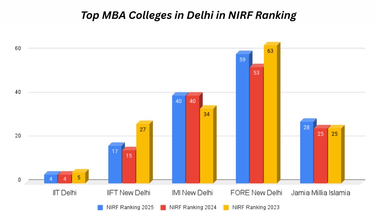 Top MBA Colleges in Delhi in NIRF Ranking