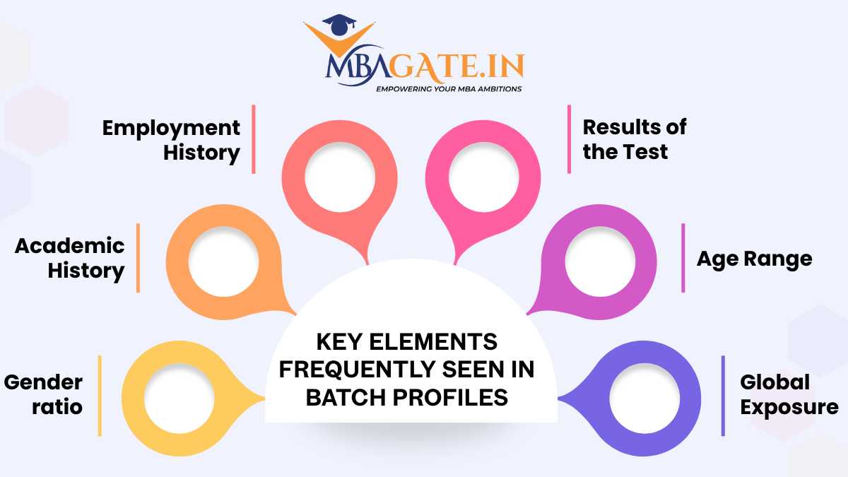 Key elements frequently seen in batch profiles