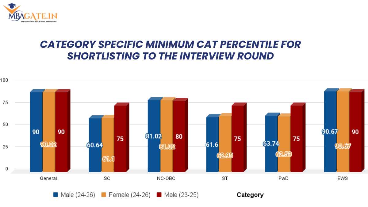 Category specific minimum CAT percentile for shortlisting to the Interview Round