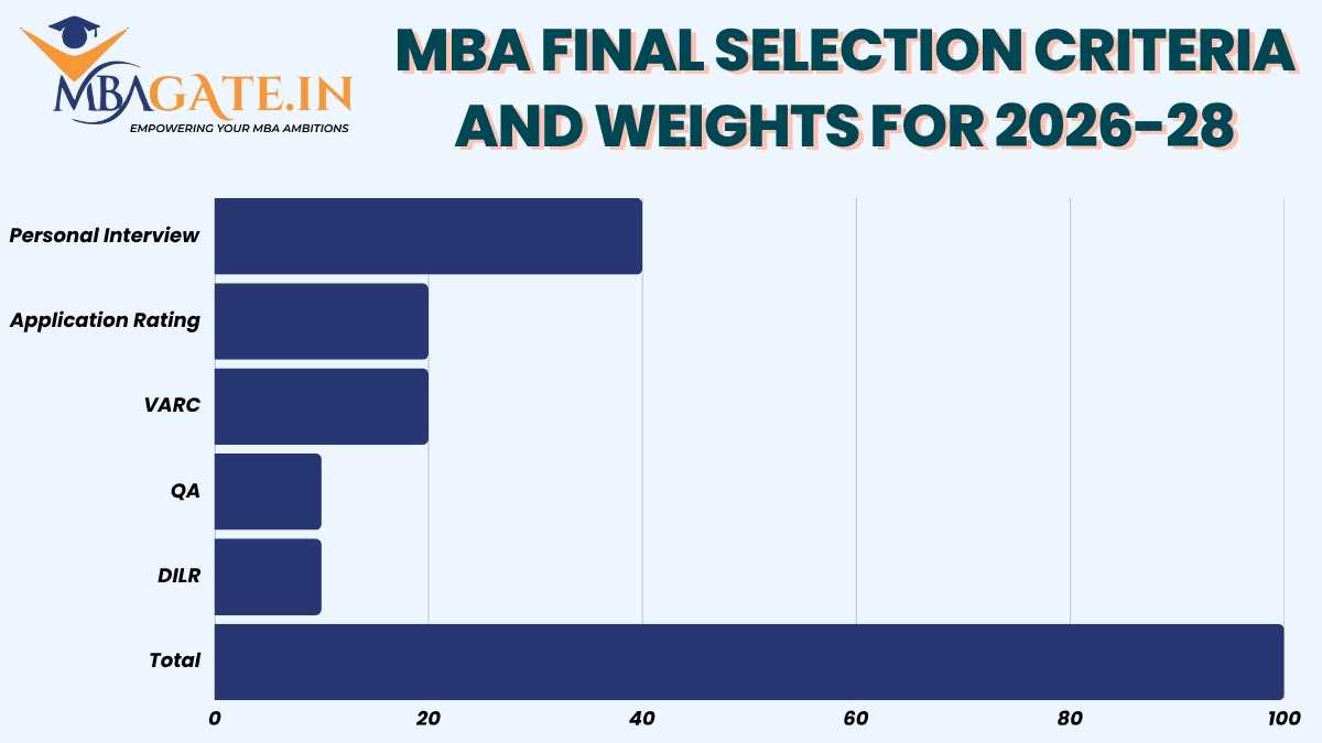 MBA final selection criteria and weights for 2026-28