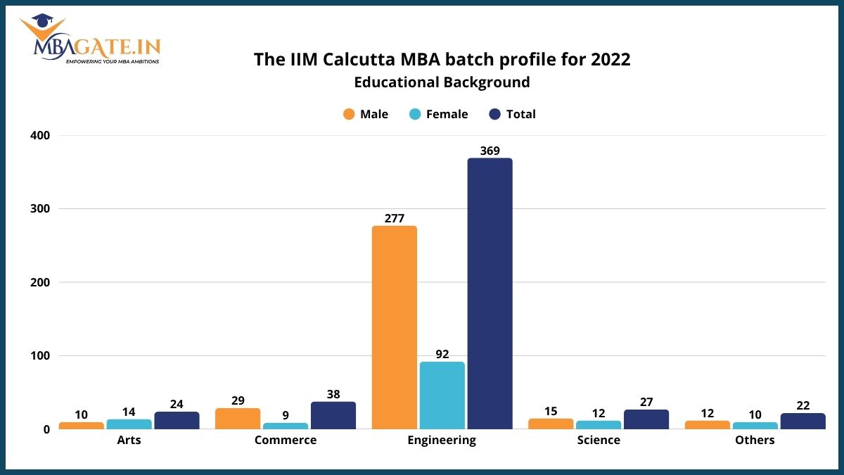 IIM Calcutta MBA Batch Profile 2022