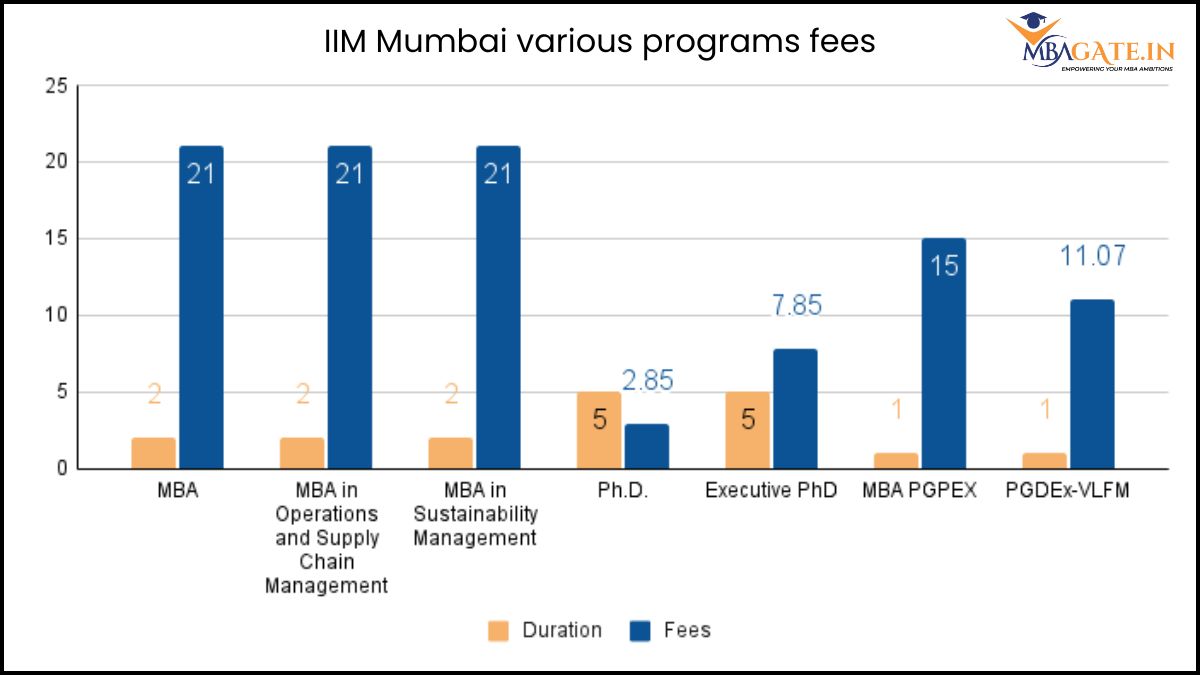 IIM Mumbai various programs fees