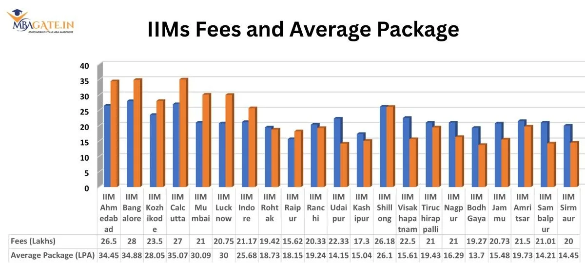 IIMs Fees and Average Package