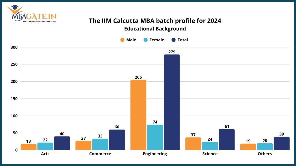The IIM Calcutta MBA batch profile for 2024