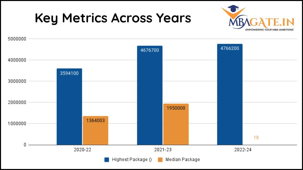 Key Metrics Across Years