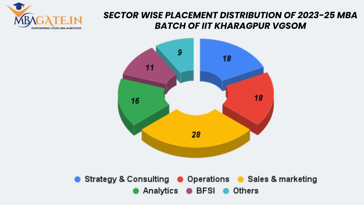 Sector wise placement distribution of 2023-25 MBA Batch of IIT Kharagpur VGSOM