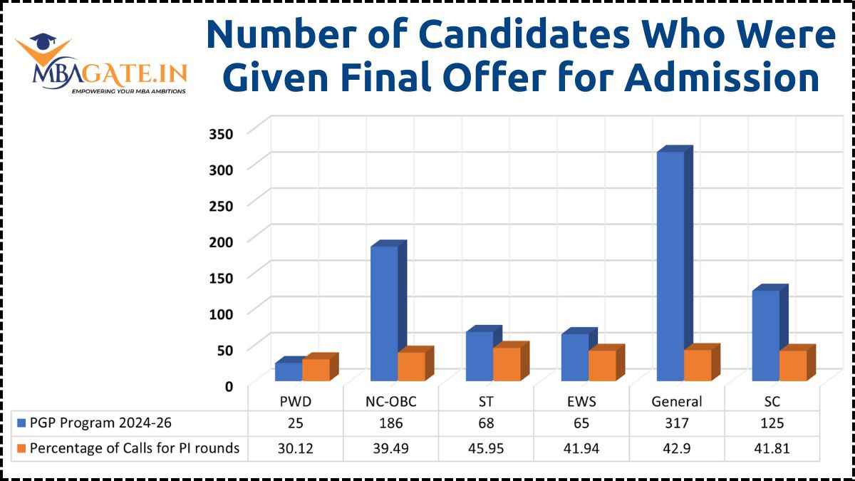 Applicants Who Applied for the PGP Program at IIM Bangalore 2024-26