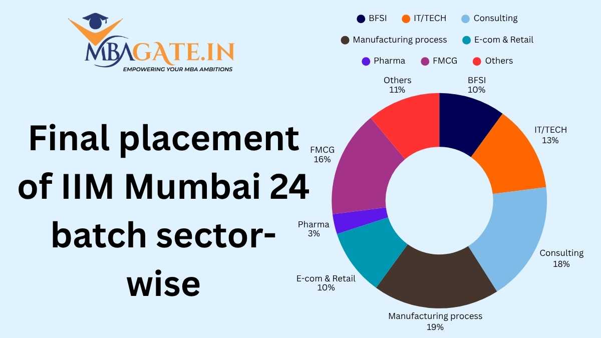 Final placement of IIM Mumbai 24 batch sector-wise