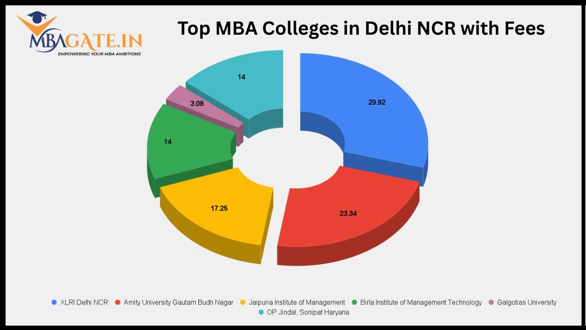 Top MBA Colleges in Delhi NCR with Fees