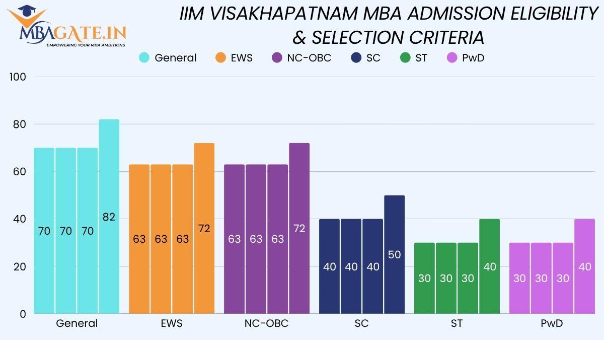 IIM Visakhapatnam MBA Admission Eligibility & Selection Criteria