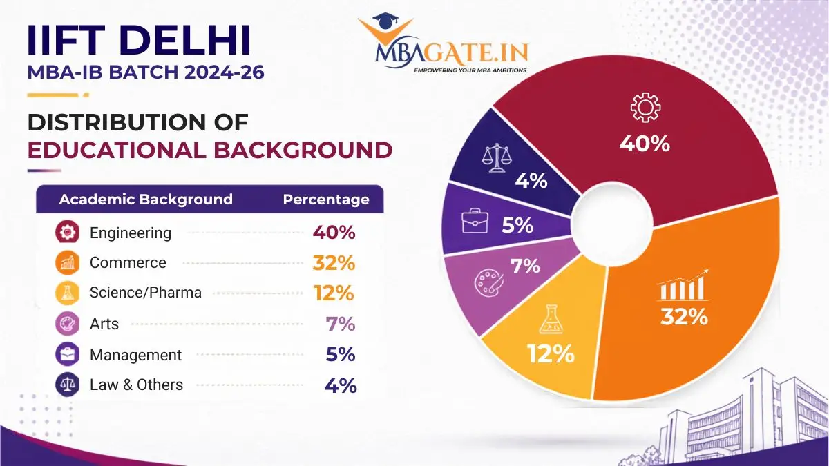 IIFT Delhi MBA-IB Batch 2024-26 Distribution of Educational Background
