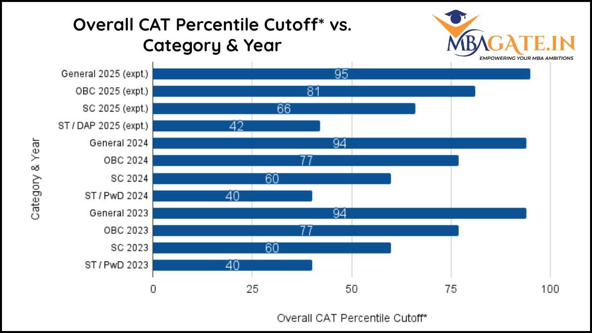 Overall CAT Percentile Cutoff* vs. Category & Year
