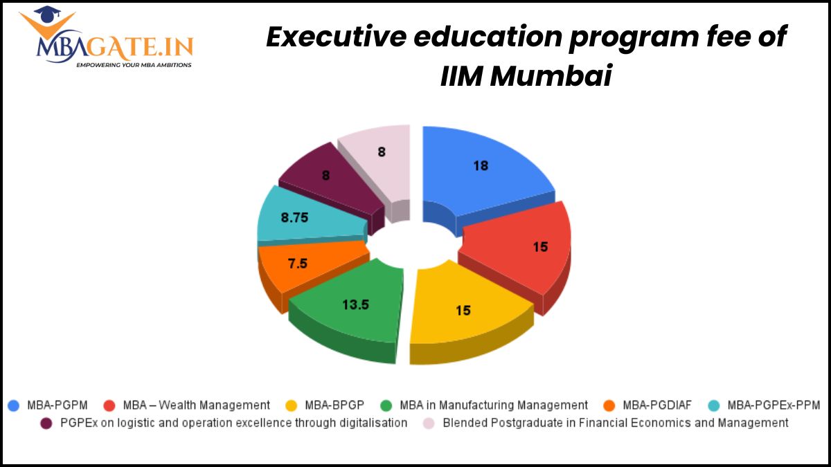 Executive education program fee of IIM Mumbai