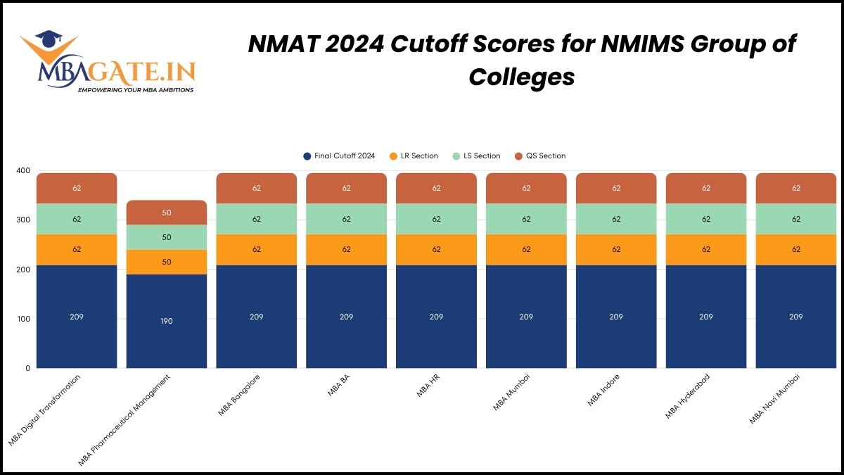 NMAT 2024 Cutoff Scores for NMIMS Group of Colleges