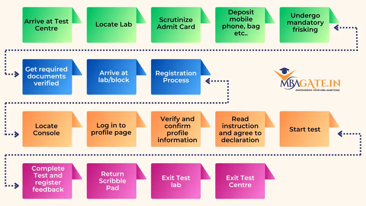Workflow for the candidates on the CAT Exam Day 2025
