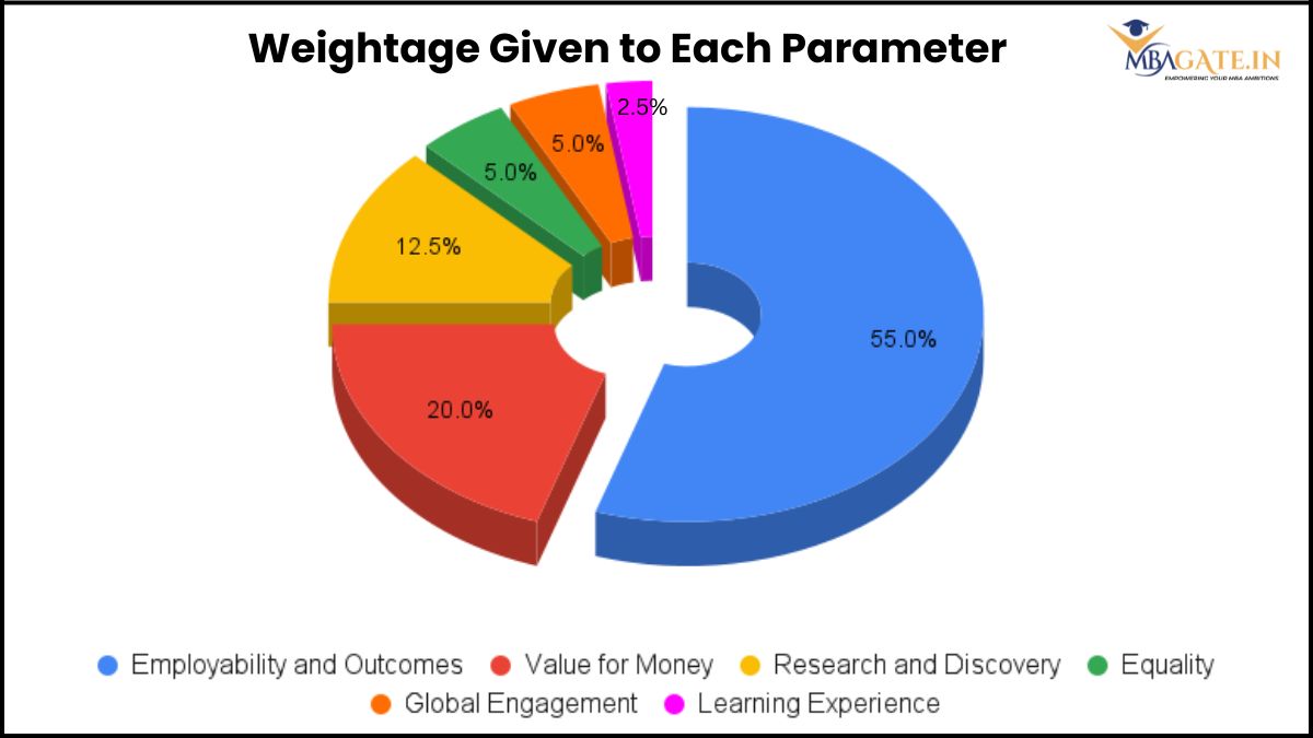 Weightage Given to Each Parameter
