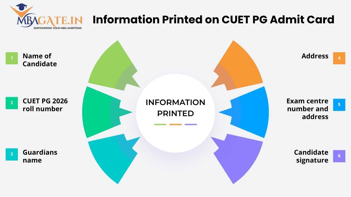 Information Printed on CUET PG Admit Card