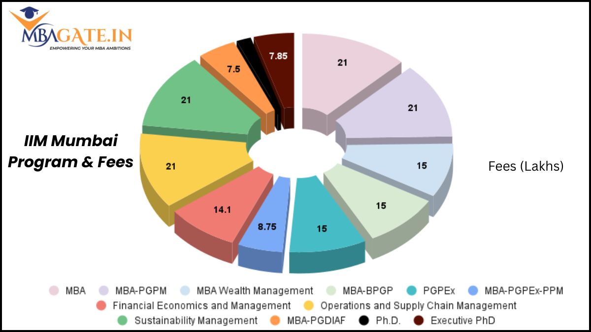 IIM Mumbai Program & Fees
