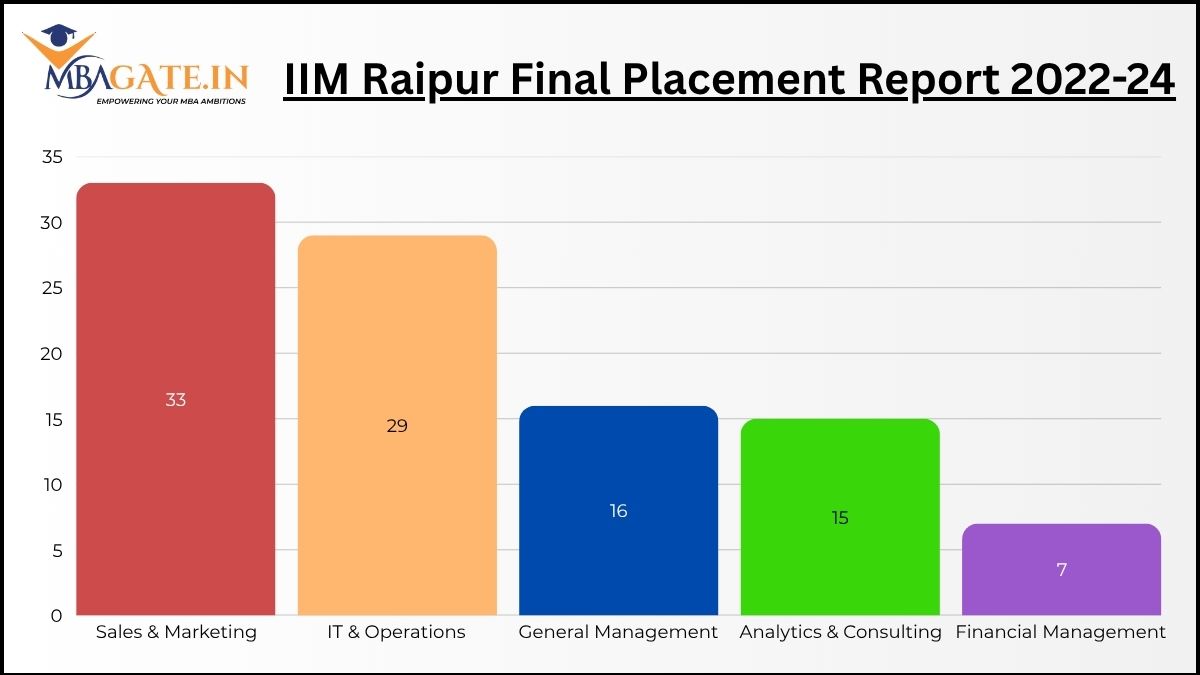 IIM Raipur Final Placement Report 2022-24