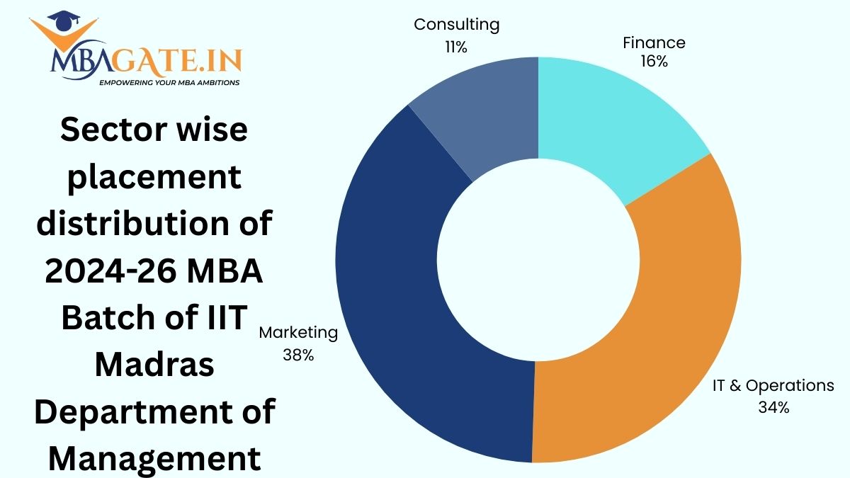Sector wise placement distribution of 2024-26 MBA Batch of IIT Madras Department of Management