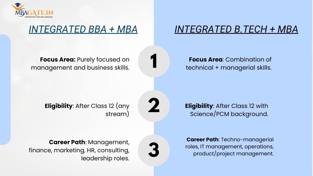 Integrated MBA BBA-MBA and BTech-MBA