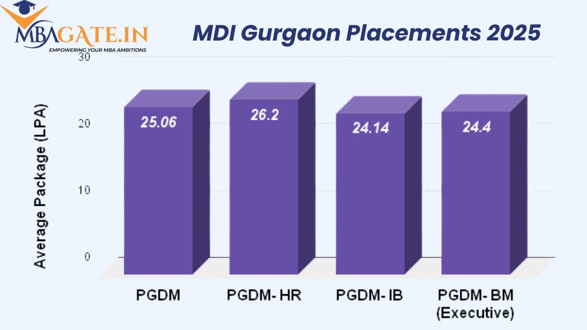 MDI Gurgaon Placements 2025