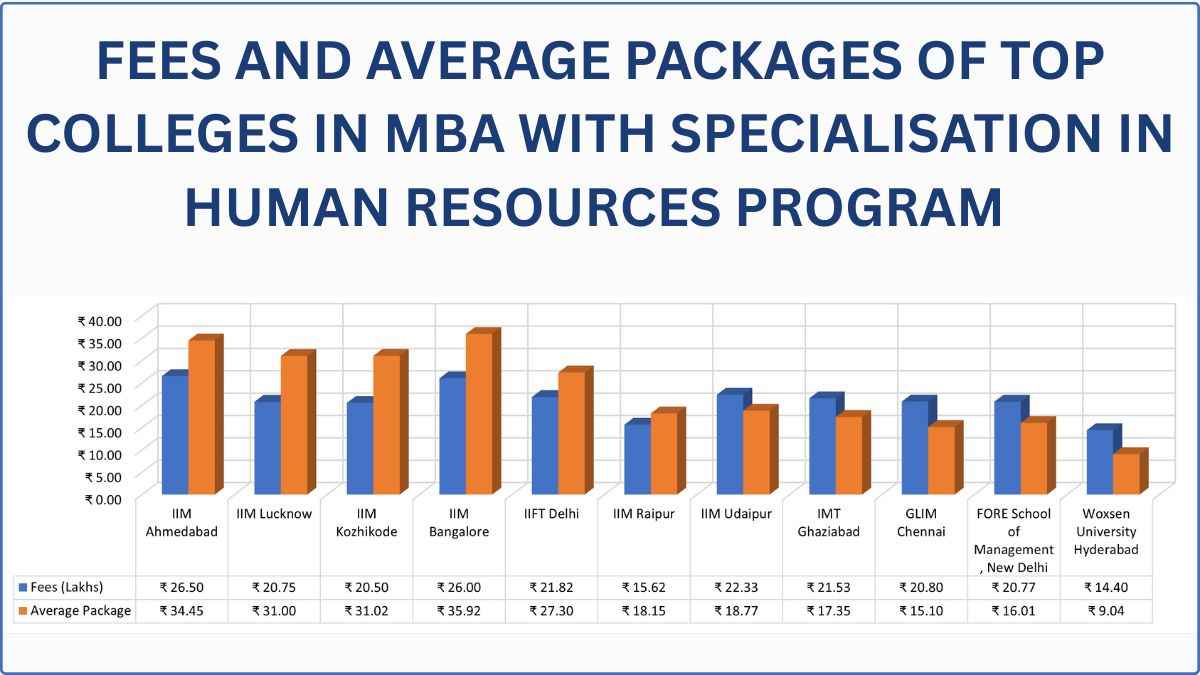 Top Human Resource Management colleges with fees and average package