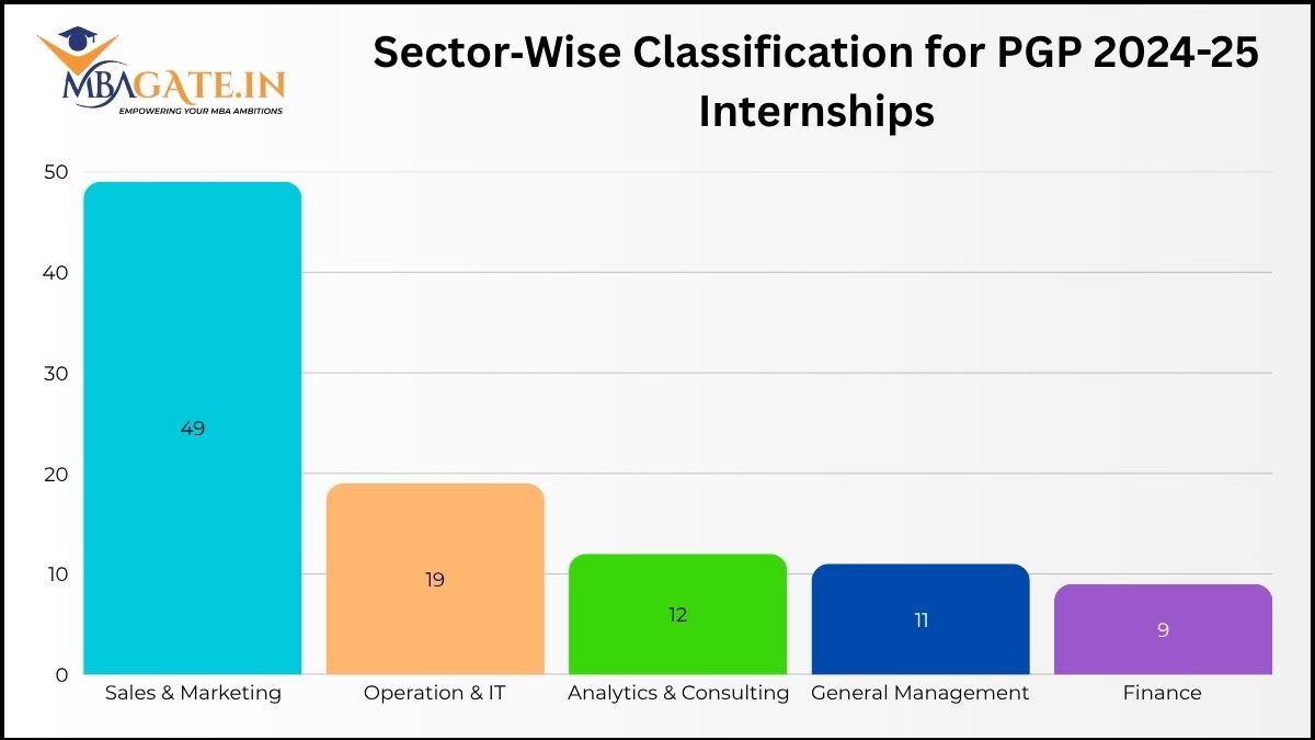 Sector‑Wise Classification for PGP 2024-25 Internships