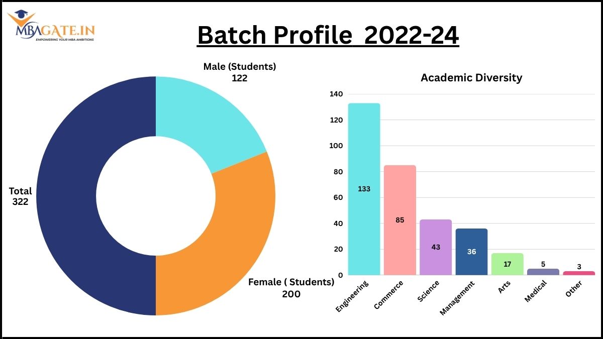 Batch Profile 2022-24