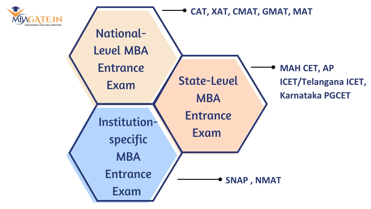 MBA Entrance Exams