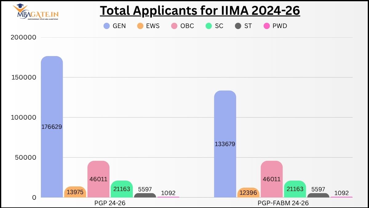 Total Applicants for IIMA 2024-26