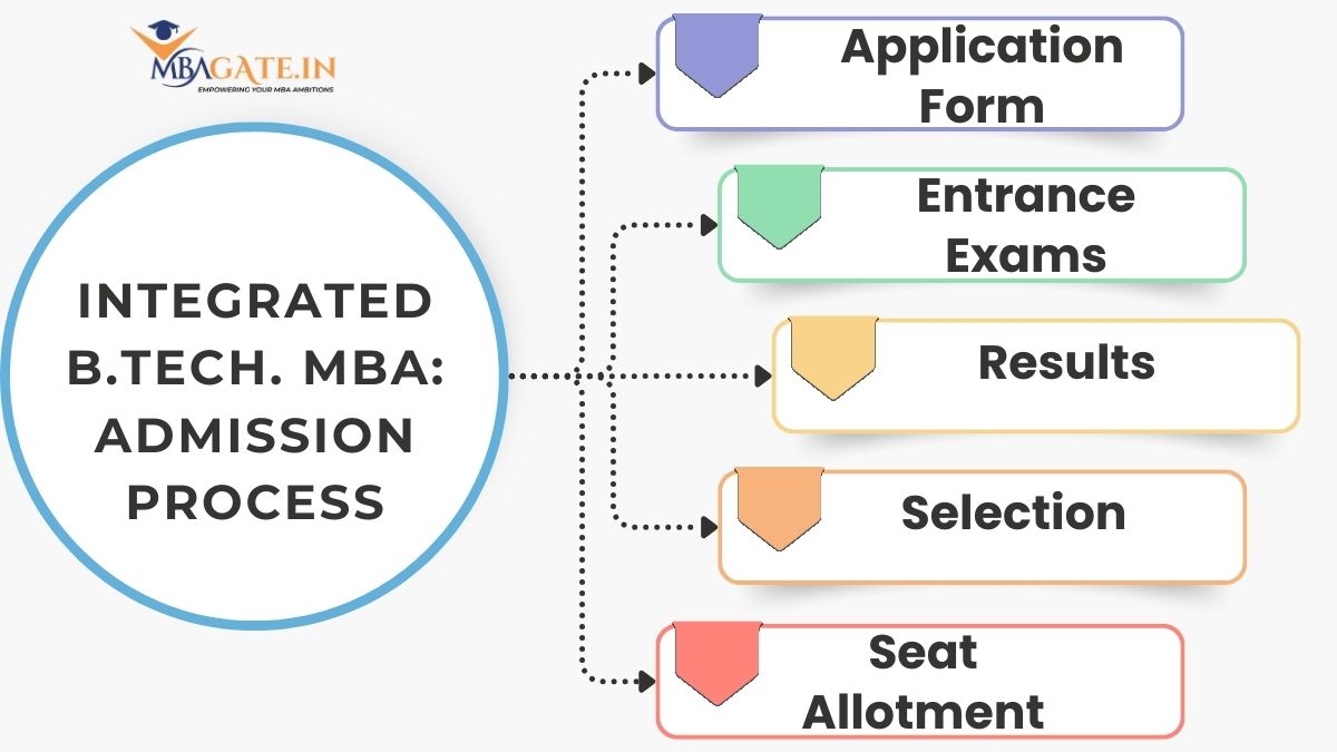 Integrated B.Tech MBA Course Eligibility, Admission, Jobs & Colleges