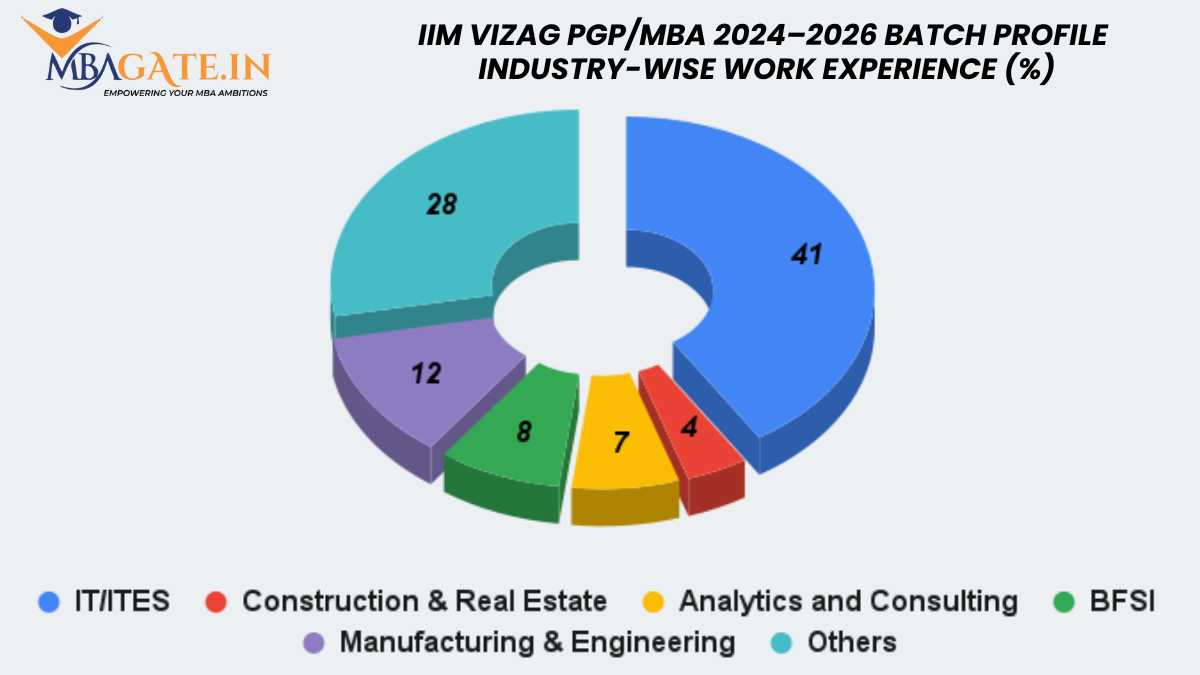 IIM Vizag PGP/MBA 2024–2026 Batch Profile