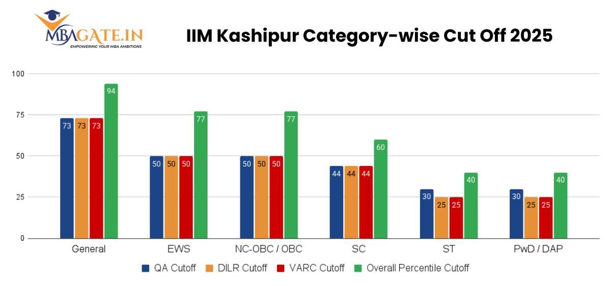 IIM Kashipur Category-wise Cut Off 2025