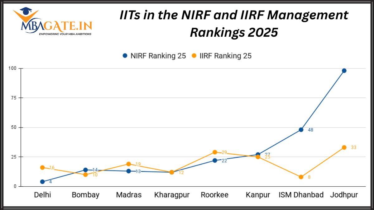 IITs in the NIRF and IIRF Management Rankings 2025