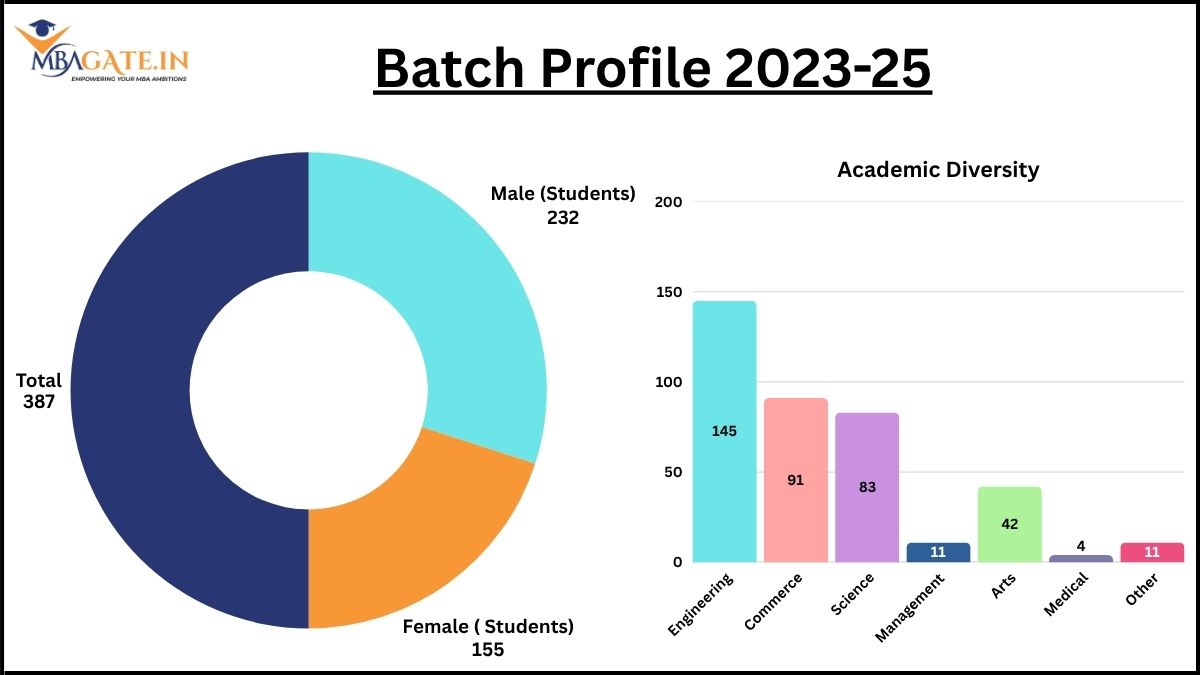 Batch Profile 2023-25